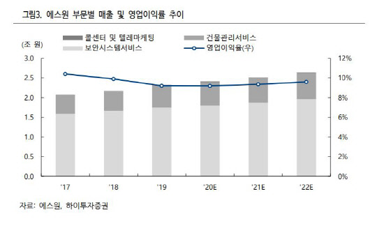 에스원 부문별 매출 및 영업이익률 추이. 에스원·하이투자증권 제공